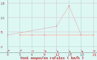 Courbe de la force du vent pour Kamenka