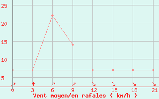 Courbe de la force du vent pour Izium