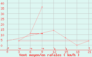 Courbe de la force du vent pour Izma