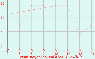 Courbe de la force du vent pour Chernivtsi