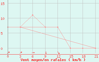 Courbe de la force du vent pour Jaksa