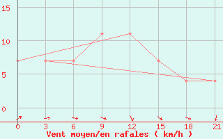 Courbe de la force du vent pour Nar