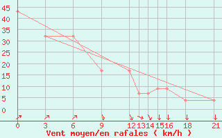 Courbe de la force du vent pour Akurnes