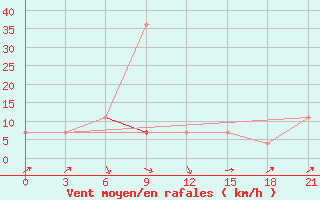 Courbe de la force du vent pour Lyntupy