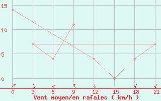 Courbe de la force du vent pour Sumy