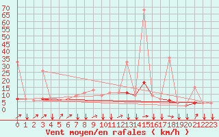 Courbe de la force du vent pour Kelibia