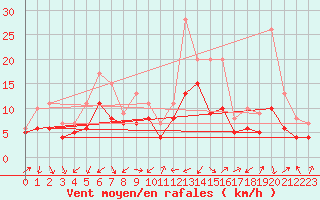 Courbe de la force du vent pour Plussin (42)