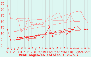 Courbe de la force du vent pour Gttingen
