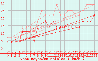 Courbe de la force du vent pour Skrova Fyr