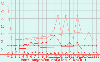 Courbe de la force du vent pour Glarus