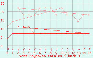 Courbe de la force du vent pour Ponta Pora