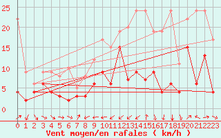 Courbe de la force du vent pour Les Charbonnires (Sw)