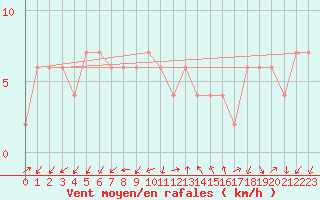 Courbe de la force du vent pour Lerida (Esp)