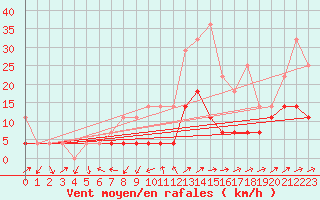 Courbe de la force du vent pour Calafat