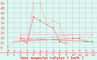 Courbe de la force du vent pour Atlee Agcm, Alta