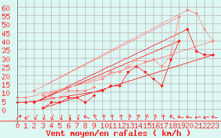 Courbe de la force du vent pour Barcelona