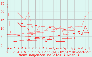Courbe de la force du vent pour Cimetta