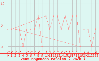 Courbe de la force du vent pour Seefeld