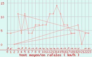 Courbe de la force du vent pour Saalbach