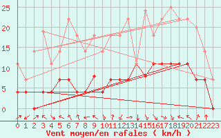 Courbe de la force du vent pour Palacios de la Sierra