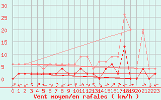 Courbe de la force du vent pour Stabio