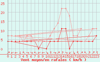 Courbe de la force du vent pour Ocna Sugatag