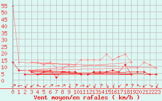 Courbe de la force du vent pour Naluns / Schlivera