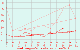 Courbe de la force du vent pour Rnenberg