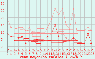 Courbe de la force du vent pour Engelberg