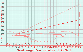 Courbe de la force du vent pour Missoula, Missoula International Airport