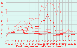 Courbe de la force du vent pour Koppigen