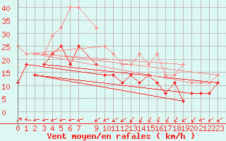 Courbe de la force du vent pour Tryvasshogda Ii