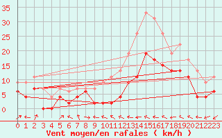 Courbe de la force du vent pour Le Luc - Cannet des Maures (83)