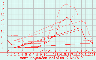 Courbe de la force du vent pour Le Luc - Cannet des Maures (83)