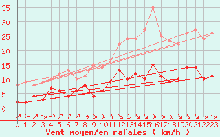 Courbe de la force du vent pour Bergerac (24)