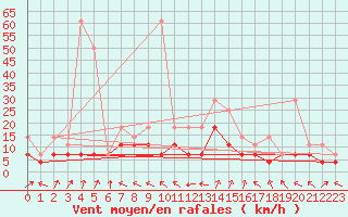 Courbe de la force du vent pour Supuru De Jos