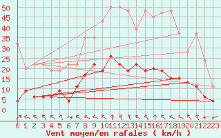 Courbe de la force du vent pour Bad Ragaz