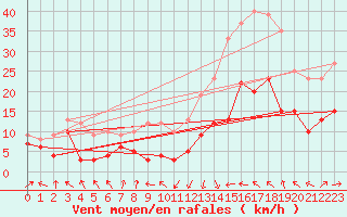 Courbe de la force du vent pour Ble / Mulhouse (68)