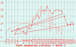 Courbe de la force du vent pour Bournemouth (UK)