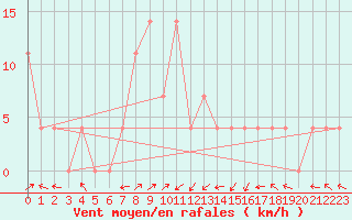 Courbe de la force du vent pour Obergurgl