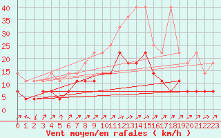 Courbe de la force du vent pour Geisenheim