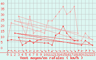 Courbe de la force du vent pour Ble - Binningen (Sw)