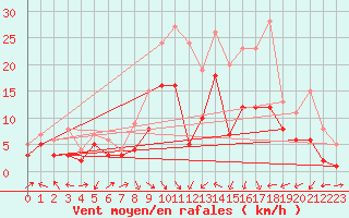 Courbe de la force du vent pour Goettingen