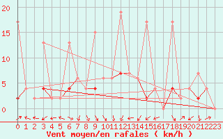 Courbe de la force du vent pour Karaman