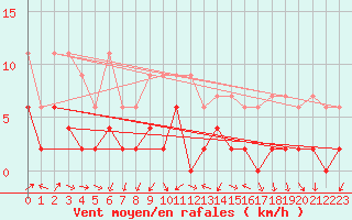 Courbe de la force du vent pour Monte Rosa