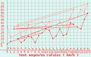 Courbe de la force du vent pour La Dle (Sw)