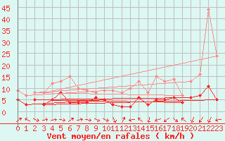 Courbe de la force du vent pour Montauban (82)