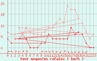 Courbe de la force du vent pour Grenoble/agglo Le Versoud (38)
