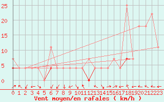 Courbe de la force du vent pour Fanaraken