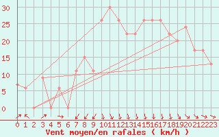 Courbe de la force du vent pour Batna